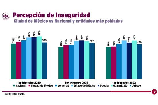 TIENE CDMX EL MEJOR COMPORTAMIENTO EN INCIDENCIA Y PERCEPCIÓN ENTRE LAS ENTIDADES MÁS POBLADAS